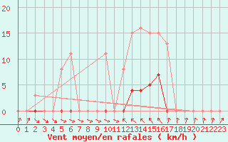 Courbe de la force du vent pour Agde (34)