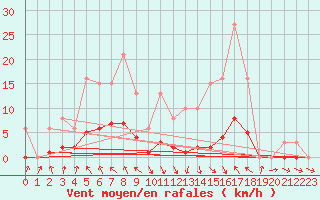 Courbe de la force du vent pour Isle-sur-la-Sorgue (84)