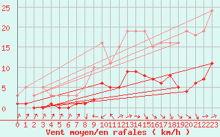 Courbe de la force du vent pour Beaucroissant (38)