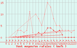 Courbe de la force du vent pour Thoiras (30)