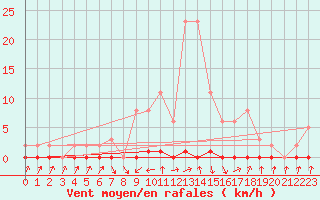 Courbe de la force du vent pour Xonrupt-Longemer (88)