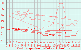 Courbe de la force du vent pour Engins (38)