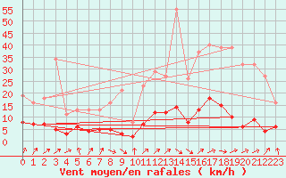 Courbe de la force du vent pour Nonaville (16)