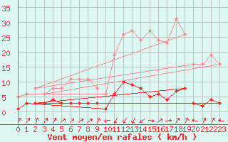 Courbe de la force du vent pour Pinsot (38)