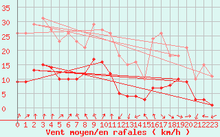 Courbe de la force du vent pour Engins (38)