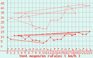 Courbe de la force du vent pour Gurande (44)