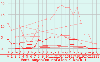 Courbe de la force du vent pour Lignerolles (03)