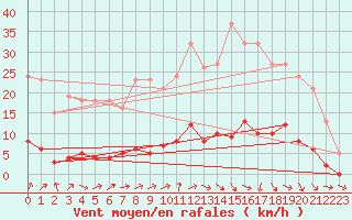 Courbe de la force du vent pour Trgueux (22)