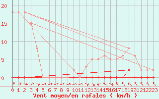 Courbe de la force du vent pour Anglars St-Flix(12)