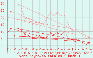 Courbe de la force du vent pour Besson - Chassignolles (03)
