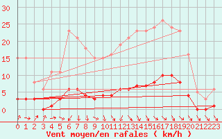 Courbe de la force du vent pour Clermont de l