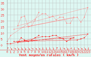 Courbe de la force du vent pour Thoiras (30)