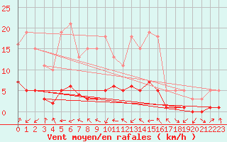 Courbe de la force du vent pour Verngues - Hameau de Cazan (13)