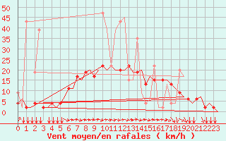 Courbe de la force du vent pour Ioannina Airport