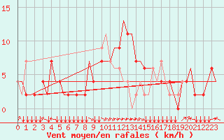 Courbe de la force du vent pour Saint Gallen-Altenrhein