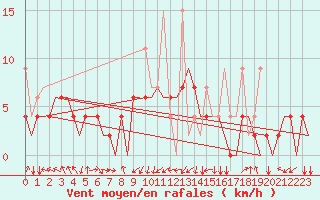 Courbe de la force du vent pour Erzurum