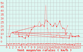 Courbe de la force du vent pour Aberdeen (UK)