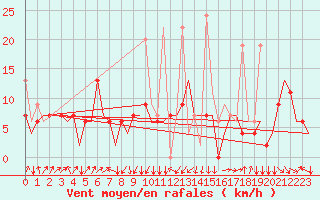 Courbe de la force du vent pour Malatya / Erhac