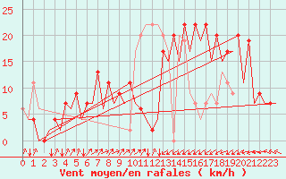 Courbe de la force du vent pour Santander / Parayas