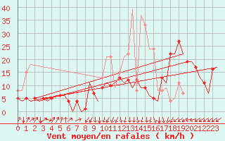 Courbe de la force du vent pour San Sebastian (Esp)