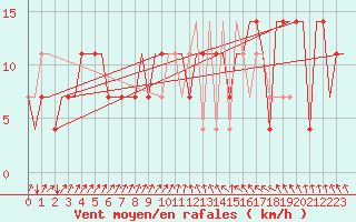 Courbe de la force du vent pour St. Peterburg