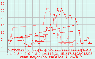 Courbe de la force du vent pour Granada / Aeropuerto