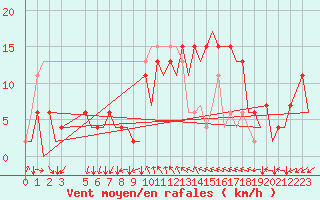 Courbe de la force du vent pour Reus (Esp)
