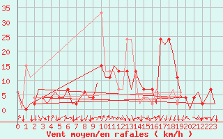 Courbe de la force du vent pour Vitoria
