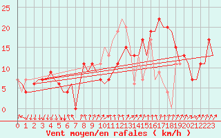 Courbe de la force du vent pour Leon / Virgen Del Camino