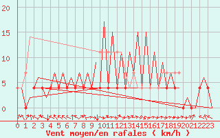 Courbe de la force du vent pour Arad