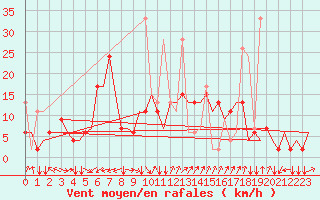 Courbe de la force du vent pour Erzurum