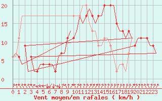 Courbe de la force du vent pour London / Heathrow (UK)
