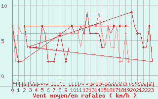 Courbe de la force du vent pour Torino / Caselle