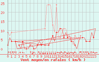 Courbe de la force du vent pour Payerne (Sw)