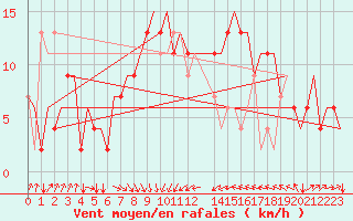 Courbe de la force du vent pour Rimini