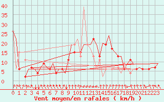 Courbe de la force du vent pour Rimini