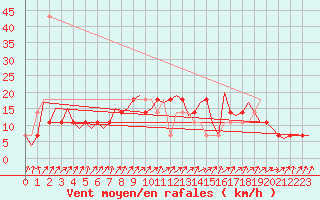 Courbe de la force du vent pour Stuttgart-Echterdingen