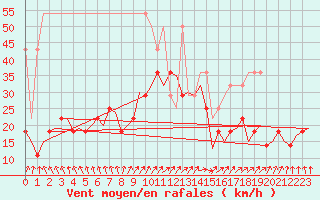 Courbe de la force du vent pour Duesseldorf