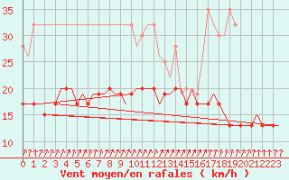 Courbe de la force du vent pour Middle Wallop