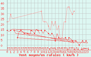 Courbe de la force du vent pour Frankfort (All)