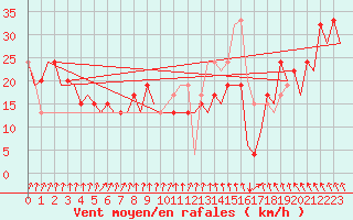 Courbe de la force du vent pour Kirkwall Airport