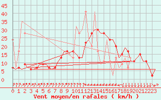 Courbe de la force du vent pour Enfidha Hammamet