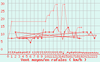 Courbe de la force du vent pour Luxembourg (Lux)