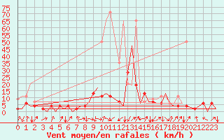 Courbe de la force du vent pour Emmen