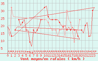 Courbe de la force du vent pour Reggio Calabria