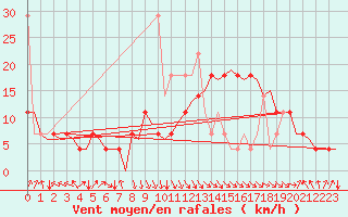 Courbe de la force du vent pour Alta Lufthavn