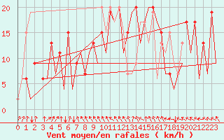 Courbe de la force du vent pour Asturias / Aviles