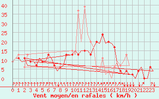 Courbe de la force du vent pour San Sebastian (Esp)