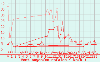 Courbe de la force du vent pour Samedam-Flugplatz