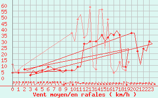 Courbe de la force du vent pour Malatya / Erhac